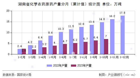 湖南省化學(xué)農(nóng)藥原藥產(chǎn)量分月（累計值）統(tǒng)計圖