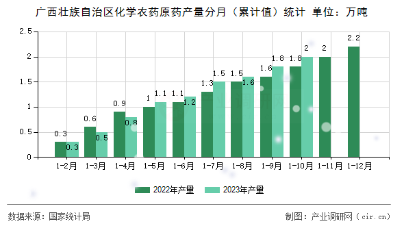 廣西壯族自治區(qū)化學(xué)農(nóng)藥原藥產(chǎn)量分月（累計(jì)值）統(tǒng)計(jì)