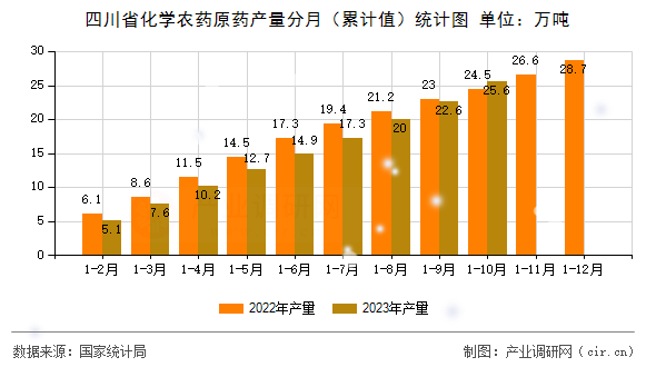 四川省化學農藥原藥產量分月（累計值）統(tǒng)計圖