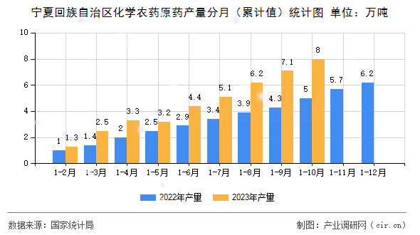 寧夏回族自治區(qū)化學(xué)農(nóng)藥原藥產(chǎn)量分月（累計值）統(tǒng)計圖