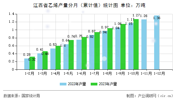 江西省乙烯產(chǎn)量分月（累計值）統(tǒng)計圖