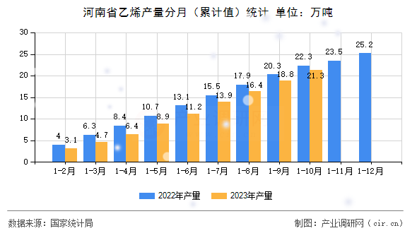河南省乙烯產(chǎn)量分月（累計(jì)值）統(tǒng)計(jì)