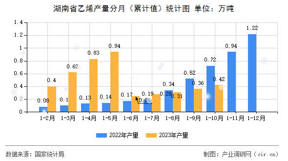 湖南省乙烯產(chǎn)量分月（累計(jì)值）統(tǒng)計(jì)圖