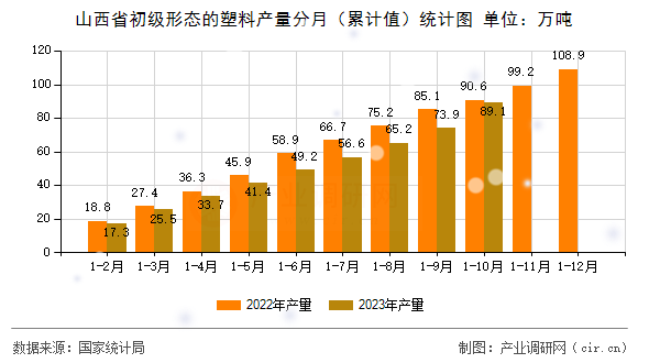山西省初級(jí)形態(tài)的塑料產(chǎn)量分月（累計(jì)值）統(tǒng)計(jì)圖