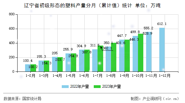 遼寧省初級形態(tài)的塑料產量分月（累計值）統(tǒng)計