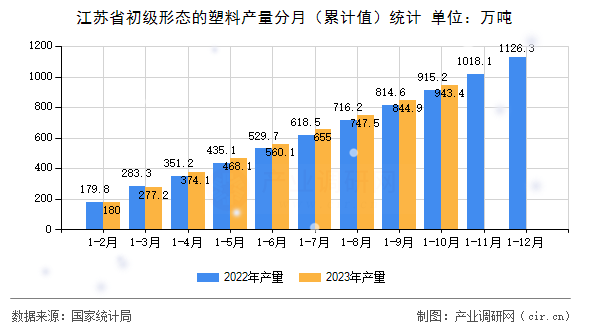 江蘇省初級形態(tài)的塑料產(chǎn)量分月（累計(jì)值）統(tǒng)計(jì)