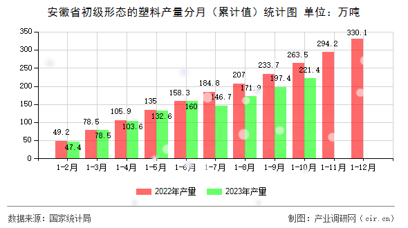 安徽省初級(jí)形態(tài)的塑料產(chǎn)量分月（累計(jì)值）統(tǒng)計(jì)圖