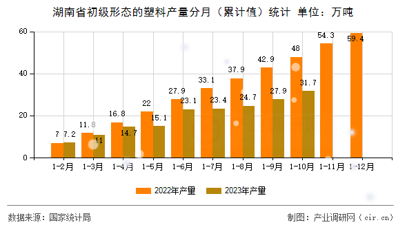 湖南省初級(jí)形態(tài)的塑料產(chǎn)量分月（累計(jì)值）統(tǒng)計(jì)