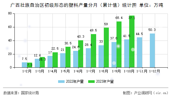 廣西壯族自治區(qū)初級形態(tài)的塑料產(chǎn)量分月（累計(jì)值）統(tǒng)計(jì)圖