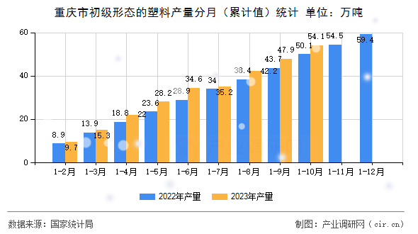 重慶市初級形態(tài)的塑料產量分月（累計值）統(tǒng)計