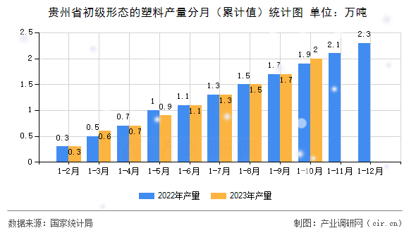 貴州省初級形態(tài)的塑料產(chǎn)量分月（累計值）統(tǒng)計圖