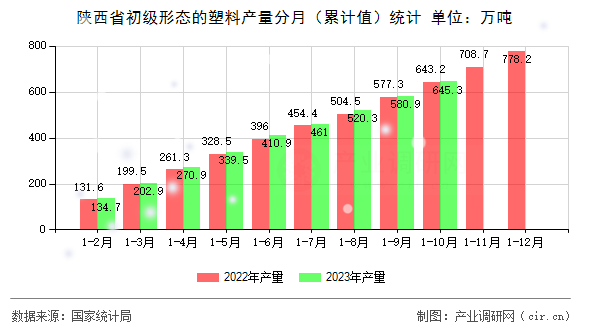 陜西省初級(jí)形態(tài)的塑料產(chǎn)量分月（累計(jì)值）統(tǒng)計(jì)