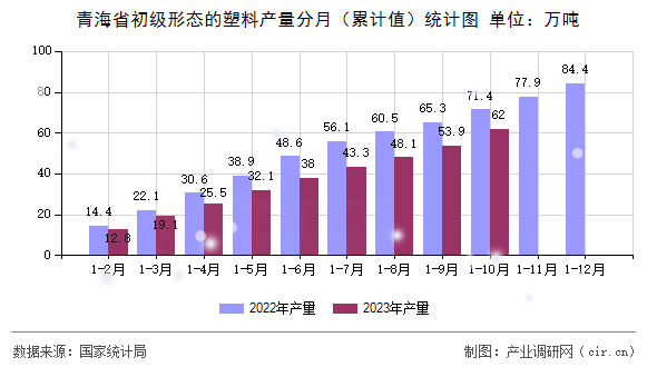 青海省初級形態(tài)的塑料產(chǎn)量分月（累計(jì)值）統(tǒng)計(jì)圖