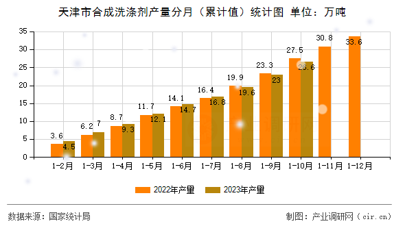 天津市合成洗滌劑產(chǎn)量分月（累計(jì)值）統(tǒng)計(jì)圖