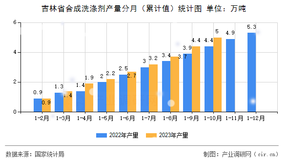 吉林省合成洗滌劑產(chǎn)量分月（累計(jì)值）統(tǒng)計(jì)圖