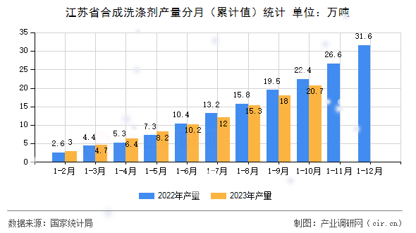 江蘇省合成洗滌劑產(chǎn)量分月（累計值）統(tǒng)計