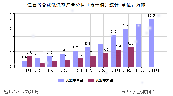 江西省合成洗滌劑產(chǎn)量分月（累計(jì)值）統(tǒng)計(jì)