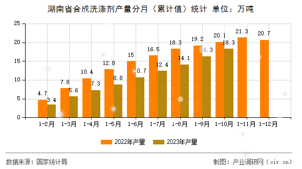 湖南省合成洗滌劑產(chǎn)量分月（累計(jì)值）統(tǒng)計(jì)