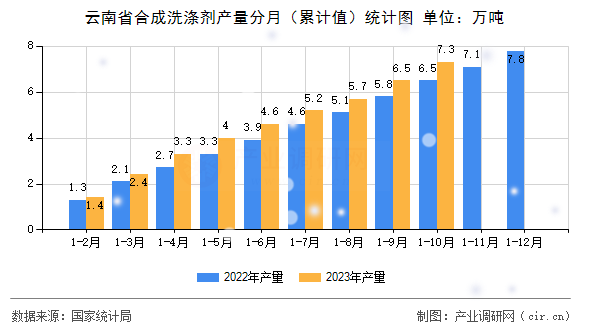 云南省合成洗滌劑產(chǎn)量分月（累計(jì)值）統(tǒng)計(jì)圖
