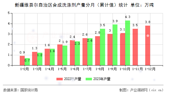 新疆維吾爾自治區(qū)合成洗滌劑產(chǎn)量分月(累計(jì)值)統(tǒng)計(jì) 新疆維吾爾自治區(qū)合成洗滌劑產(chǎn)量分月(累計(jì)值)統(tǒng)計(jì)