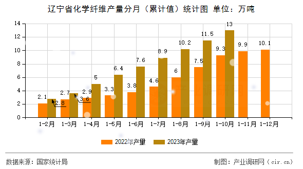 遼寧省化學纖維產量分月（累計值）統(tǒng)計圖