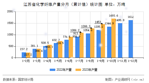 江蘇省化學纖維產(chǎn)量分月（累計值）統(tǒng)計圖