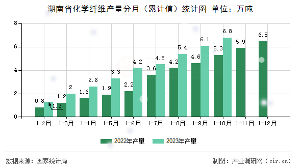 湖南省化學(xué)纖維產(chǎn)量分月（累計(jì)值）統(tǒng)計(jì)圖