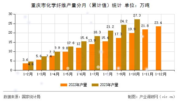 重慶市化學(xué)纖維產(chǎn)量分月（累計值）統(tǒng)計