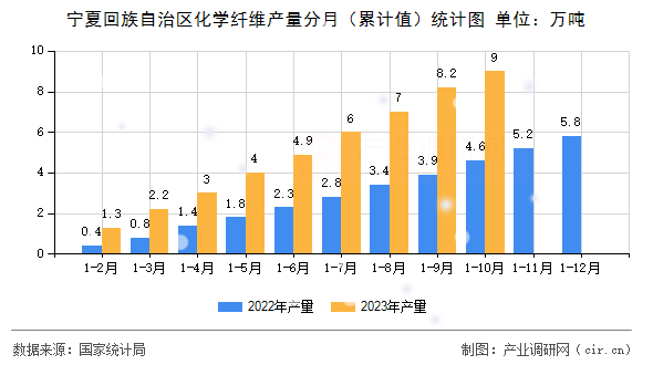 寧夏回族自治區(qū)化學(xué)纖維產(chǎn)量分月（累計值）統(tǒng)計圖