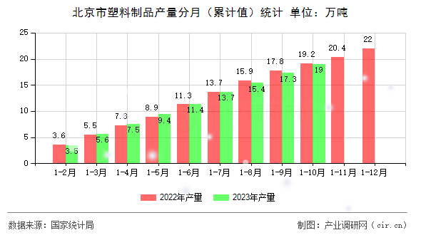 北京市塑料制品產(chǎn)量分月（累計值）統(tǒng)計