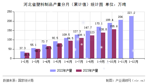 河北省塑料制品產(chǎn)量分月（累計(jì)值）統(tǒng)計(jì)圖