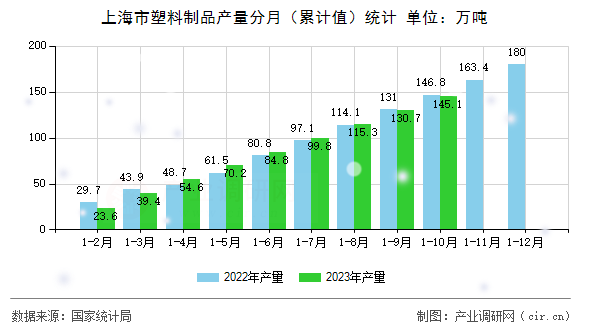 上海市塑料制品產(chǎn)量分月（累計(jì)值）統(tǒng)計(jì)