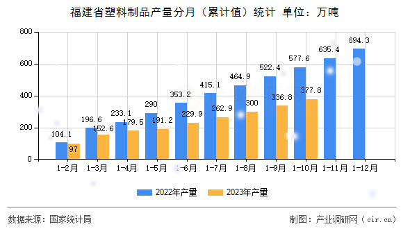 福建省塑料制品產(chǎn)量分月（累計(jì)值）統(tǒng)計(jì)