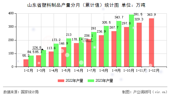 山東省塑料制品產(chǎn)量分月(累計值)統(tǒng)計圖 山東省塑料制品產(chǎn)量分月(累計值)統(tǒng)計圖