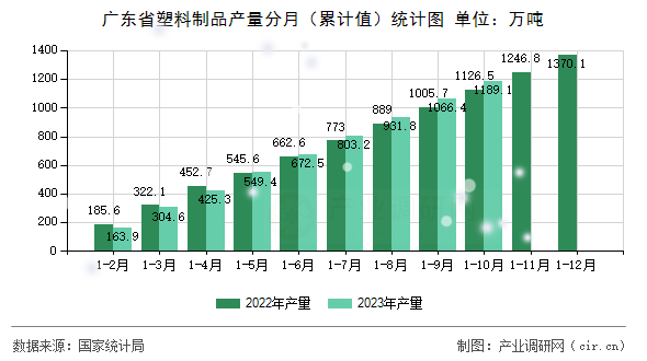 廣東省塑料制品產(chǎn)量分月（累計值）統(tǒng)計圖