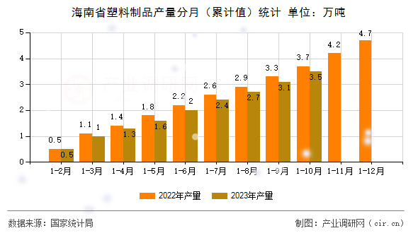 海南省塑料制品產(chǎn)量分月（累計(jì)值）統(tǒng)計(jì)