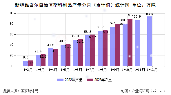 新疆維吾爾自治區(qū)塑料制品產(chǎn)量分月（累計值）統(tǒng)計圖