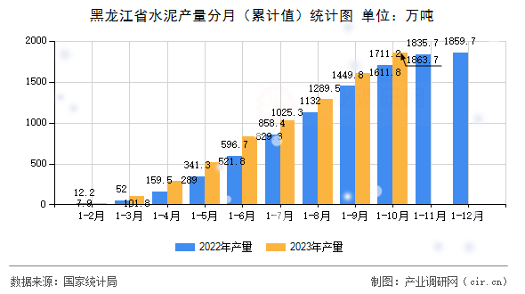 黑龍江省水泥產(chǎn)量分月（累計(jì)值）統(tǒng)計(jì)圖