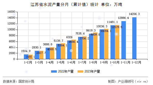 江蘇省水泥產(chǎn)量分月(累計值)統(tǒng)計 江蘇省水泥產(chǎn)量分月(累計值)統(tǒng)計