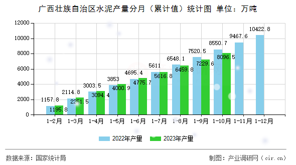 廣西壯族自治區(qū)水泥產(chǎn)量分月（累計(jì)值）統(tǒng)計(jì)圖