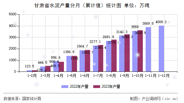 甘肅省水泥產(chǎn)量分月（累計(jì)值）統(tǒng)計(jì)圖