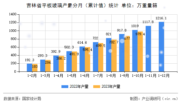 吉林省平板玻璃產(chǎn)量分月（累計值）統(tǒng)計