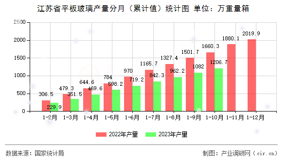 江蘇省平板玻璃產量分月（累計值）統(tǒng)計圖
