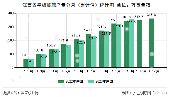 江西省平板玻璃產(chǎn)量分月（累計(jì)值）統(tǒng)計(jì)圖