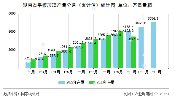 湖南省平板玻璃產(chǎn)量分月（累計值）統(tǒng)計圖