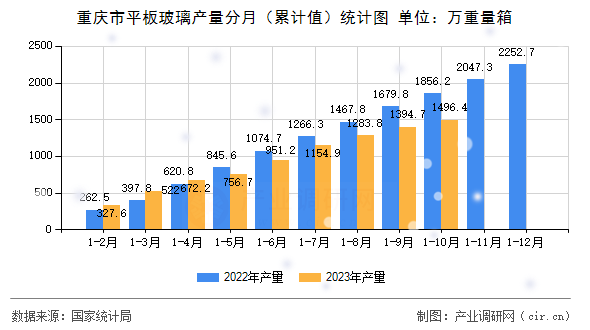 重慶市平板玻璃產(chǎn)量分月（累計(jì)值）統(tǒng)計(jì)圖