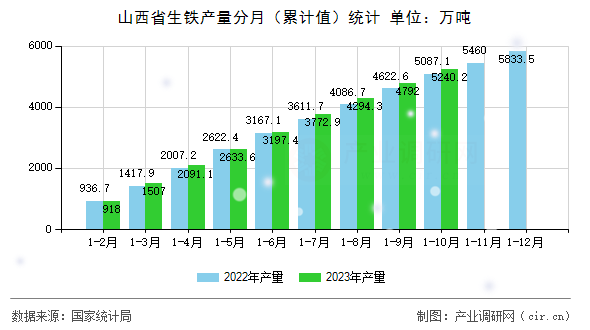 山西省生鐵產量分月（累計值）統(tǒng)計
