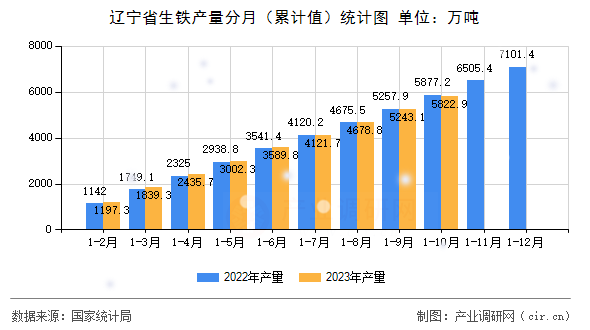 遼寧省生鐵產(chǎn)量分月（累計值）統(tǒng)計圖