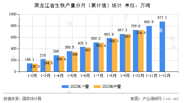 黑龍江省生鐵產(chǎn)量分月（累計值）統(tǒng)計