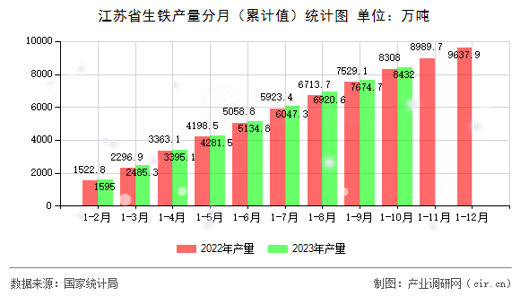 江蘇省生鐵產(chǎn)量分月（累計(jì)值）統(tǒng)計(jì)圖